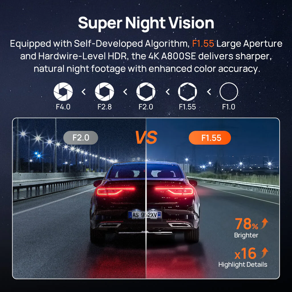 70mai Dash Cam 4K A800SE w/ HDR, Super Night Vision, Emergency Record, Supercapacitor & 24H Surveillance - Image 5