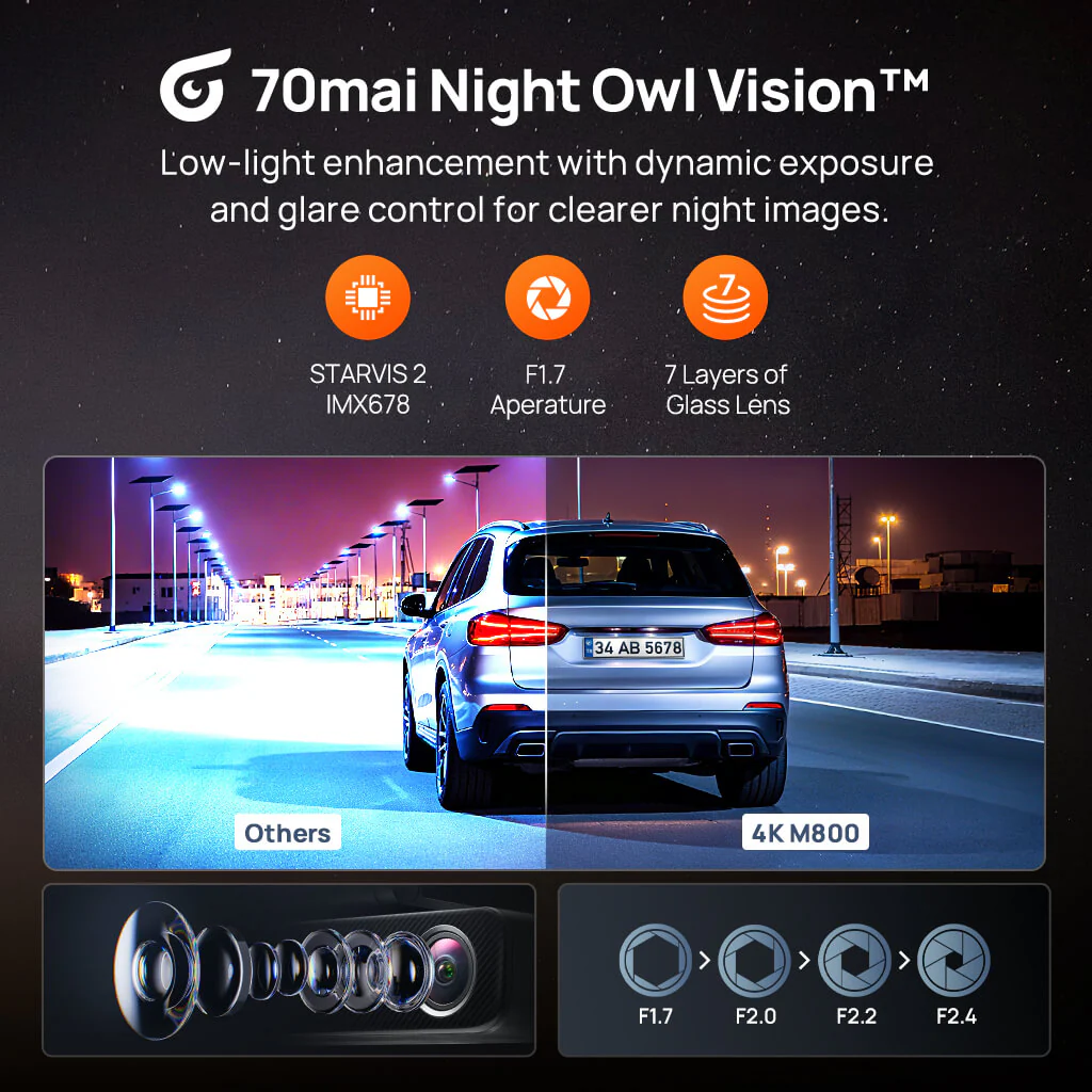 70mai Dash Cam 4K M800 with Built-In eMMC, Dual Sony STARVIS 2, HDR Recording, 4G LTE & Compact Design - Image 4